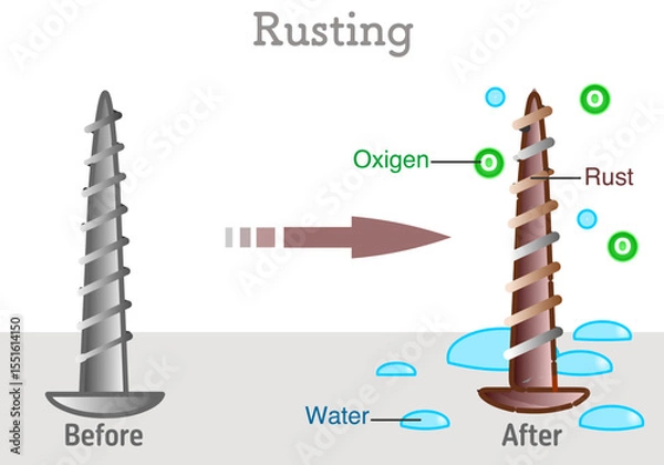 Fototapeta Rusting occurs when iron is exposed to oxygen and water. Iron reacts with the oxygen and water to produce rust or hydrated iron oxide. Metal degradation. Vector illustration