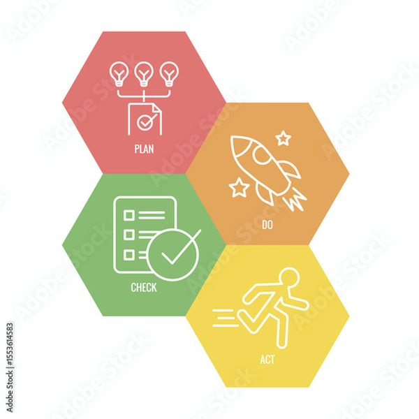 Fototapeta Plan Do Check Act Business Strategy - a Procedure for Continuous Improvement Icon Set PDCA