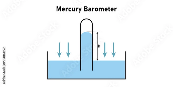 Fototapeta Mercury Barometer Diagram in Physics.