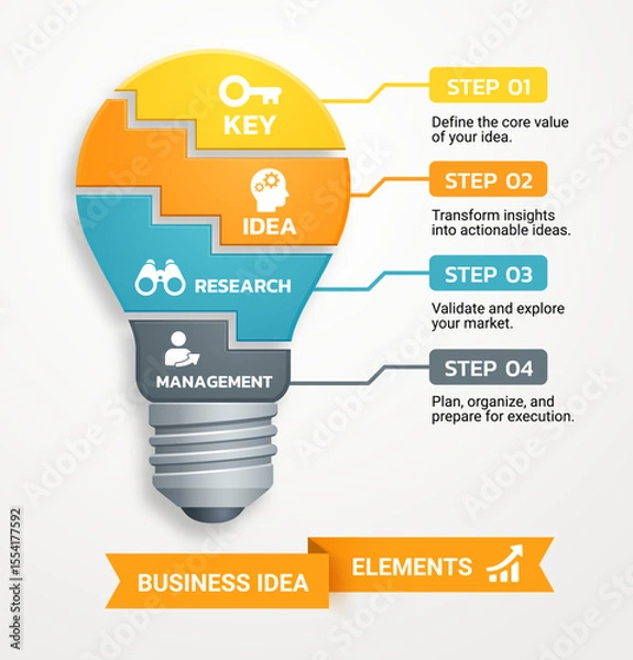 Obraz Modern infographic showcasing the essential elements of a business idea in a light bulb concept template background. Diagram, Presentation slide template, Chart concept.