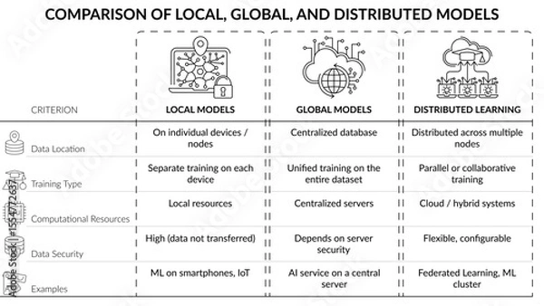 Fototapeta Comparison of Local, Global, and Distributed Machine Learning Models vector infographic. Clean monochrome table-style diagram with icons and text. Perfect for AI, data science, and analytics use