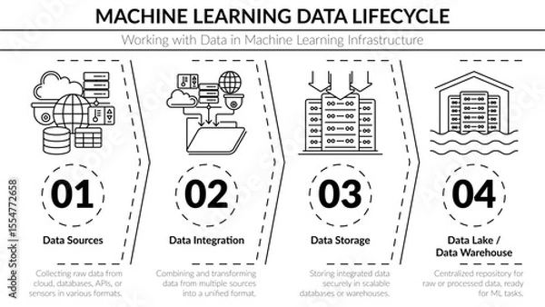 Fototapeta Machine Learning Data Lifecycle vector infographic. Clean monochrome diagram illustrating data sources, integration, and data lakes for AI and big data infrastructure. Perfect for tech presentations