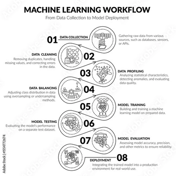 Fototapeta Clean vector infographic diagram illustrating machine learning workflow steps. Linear monochrome outline style template for AI, analytics, business, education, and technical presentations