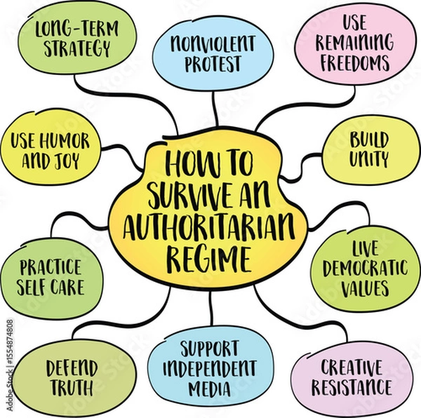 Obraz How to survive and resist an authoritarian regime. Infographics mind map sketch.