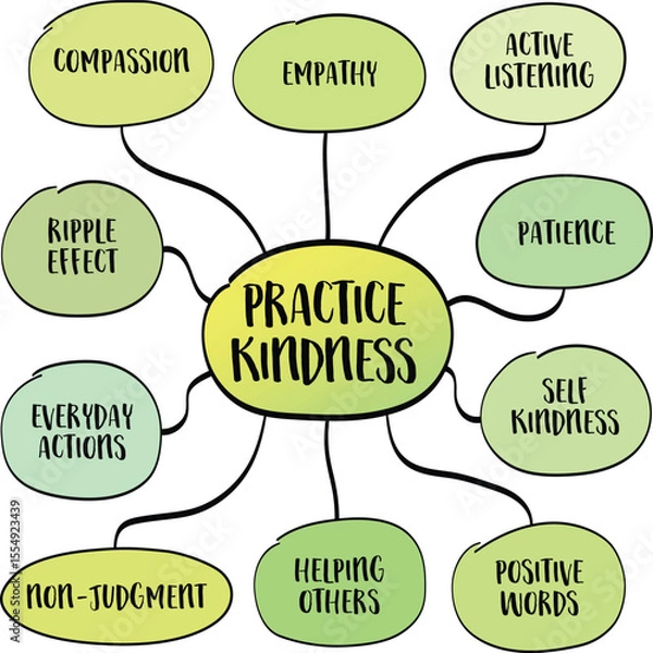 Obraz Practice kindness concept. Kindness is often mistaken for weakness - but in truth, it takes strength, intention, and courage to be kind. Infographics mind map sketch.