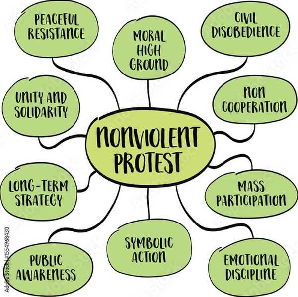 Obraz Nonviolent protest - deliberate practice of opposing injustice, oppression, or harmful policies without using physical force or violence. Infographics mind map sketch.