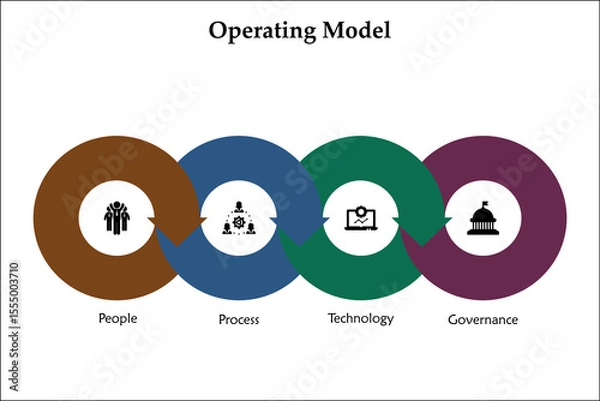 Fototapeta Four aspects of Operation model - people, processes, technology, governance. Infographic template with icons and description placeholder