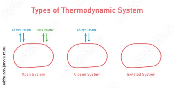 Fototapeta Types of Thermodynamic System. Open System, Closed System and Isolated System.