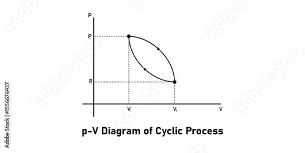 Fototapeta p-V Diagram of Cyclic Process in Physics.