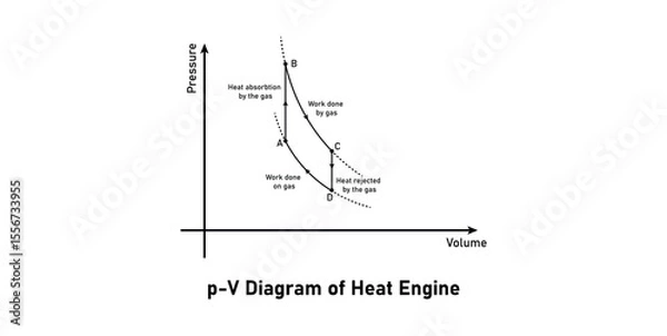 Fototapeta P-V Diagram of Heat Engine in Physics.