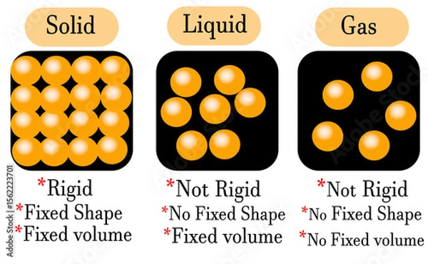 Obraz A 3D illustration shows how matter exists in three forms: solids have fixed shapes, liquids flow, and gases spread out to fill space.