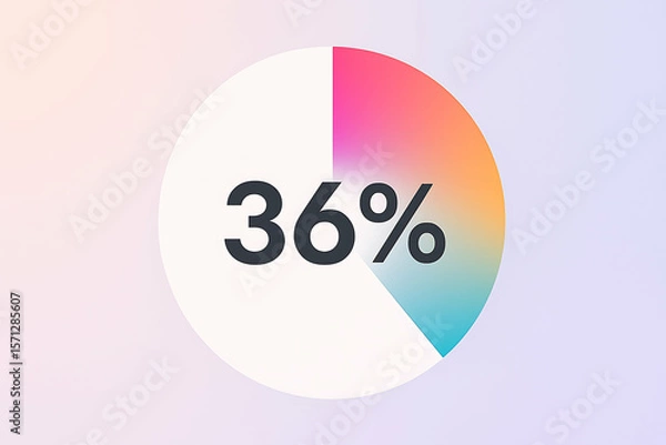 Obraz 36 percent. A colorful pie chart showing 36% highlighted with a gradient from pink to blue on a light background.