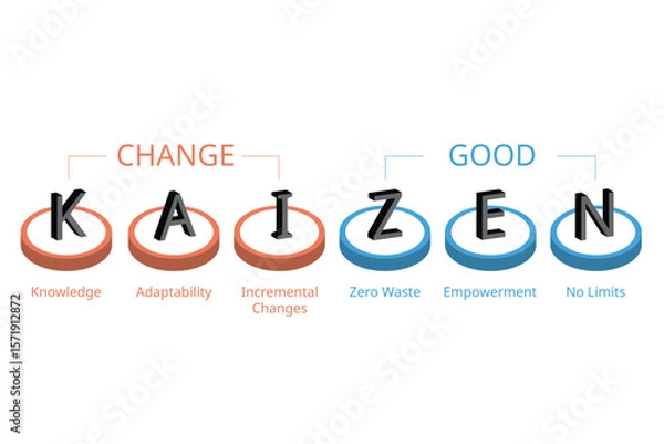 Fototapeta Kaizen is a quality management philosophy that emphasizes continuous improvement