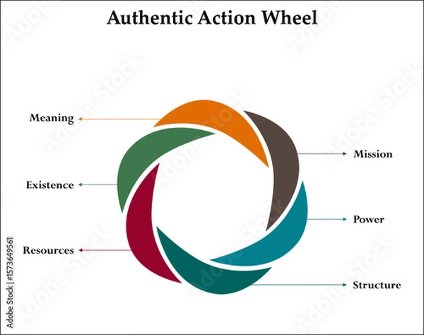 Fototapeta Six aspects of authentic action wheel. Infographic template with icons and description placeholder