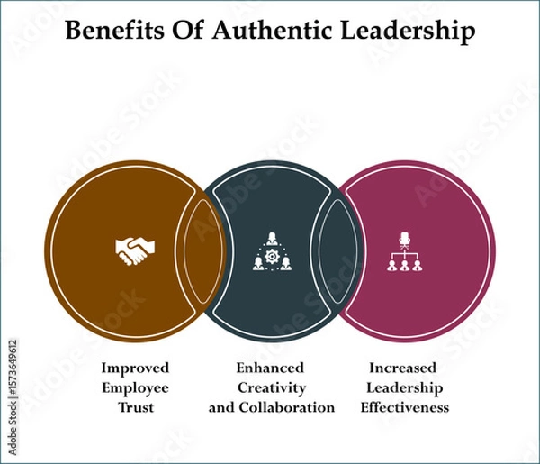 Fototapeta Three benefits of authentic leadership. Infographic template with icons and description placeholder