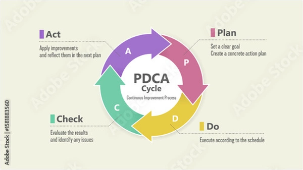 Obraz PDCA Cycle Diagram (English Labels)