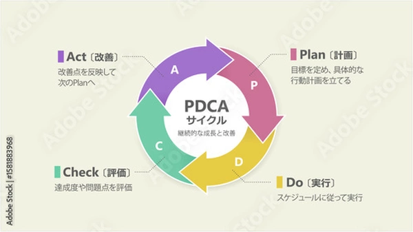 Obraz PDCAサイクルの図（日本語表記）
