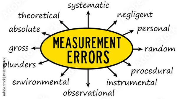 Obraz types of measurement errors