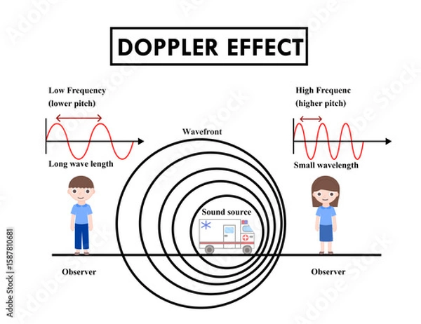 Obraz Doppler effect of sound.Educational physical chart.Education inforgraphic of physic or science.Change of wavelength.Type of wave.Sound wave.Moving sound source.Ambulance siren.Vector illustration.