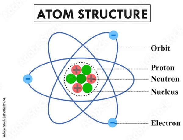 Obraz Atom structure model.Electron, nucleus of protons and neutrons and orbit.Diagram.Atom molecule structure.Orbital electrons. .Education for science or chemistry.Vector illustration.