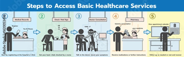 Obraz Steps to Access Basic Healthcare Services. Vector illustration