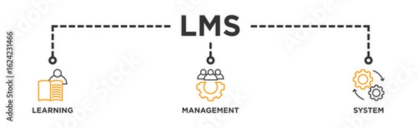 Fototapeta LMS banner web icon illustration concept for learning management system, educational courses, training and development programs with online learning, administration, growth, and automation icon