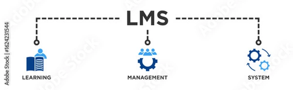 Fototapeta LMS banner web icon illustration concept for learning management system, educational courses, training and development programs with online learning, administration, growth, and automation icon