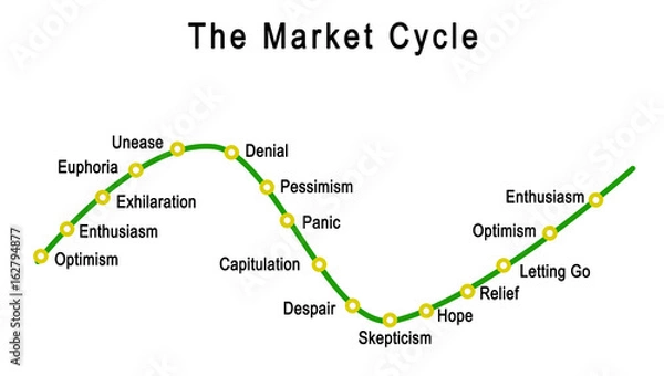 Obraz The Market Cycle