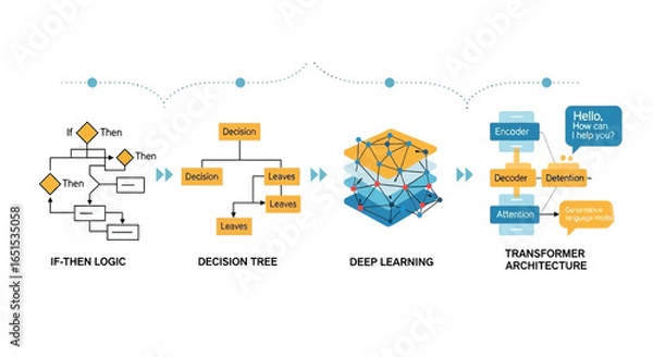 Fototapeta Progression Of Machine Learning: From If-Then Logic To Transformer Architecture