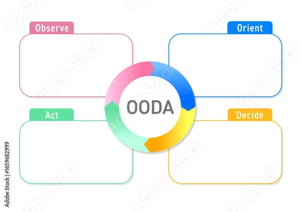 Fototapeta OODAループ記入用のフレーム