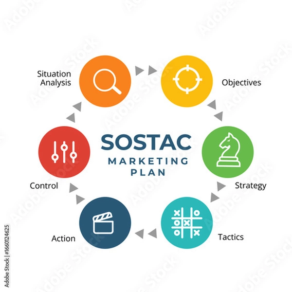 Fototapeta Professional circular SOSTAC diagram with arrow flow showing Situation Analysis, Objectives, Strategy, Tactics, Action, and Control in a structured business infographic style