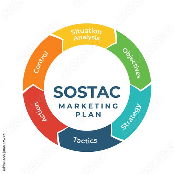 Fototapeta Circular rainbow-style SOSTAC model infographic with six integrated steps: Situation Analysis, Objectives, Strategy, Tactics, Action, and Control in a colorful professional design.