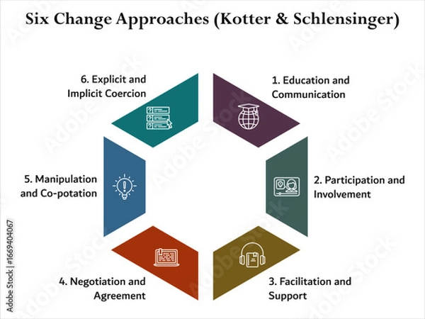 Fototapeta Six change approaches (Kotter and Schiensinger). Infographic template with icons and description placeholder