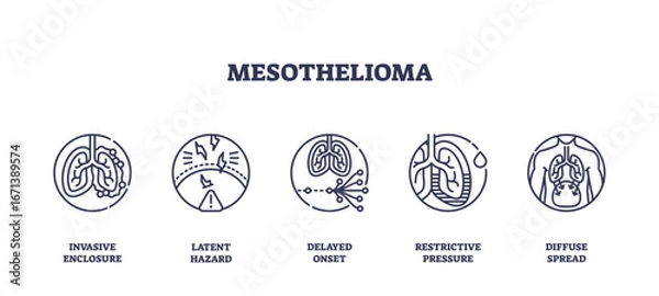 Fototapeta Mesothelioma is illustrated with outline icons showing lungs, hazard signs, and disease spread, highlighting health risks and symptoms. Outline icons set
