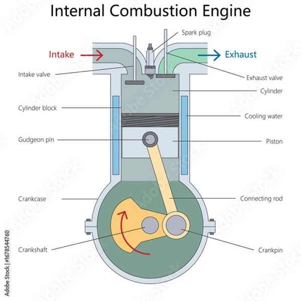 Fototapeta internal combustion engine showing piston, crankshaft, valves, spark plug, and airflow, mechanics and engineering education diagram hand drawn schematic vector. Science educational illustration