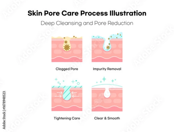 Obraz Skin Pore Cleansing and Tightening Process Illustration for Deep Care.