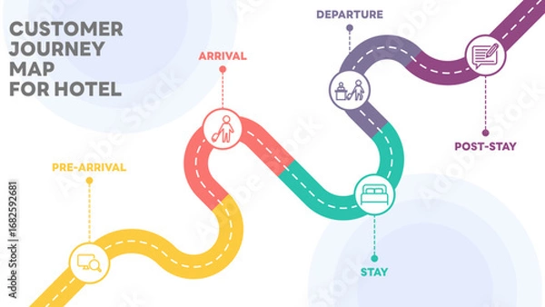 Fototapeta Illustration of hotel customer journey map, segmented into five stages: Pre-Arrival, Arrival, Stay, Departure, and Post-Stay, detailing customer actions at each point. All in a single layer.