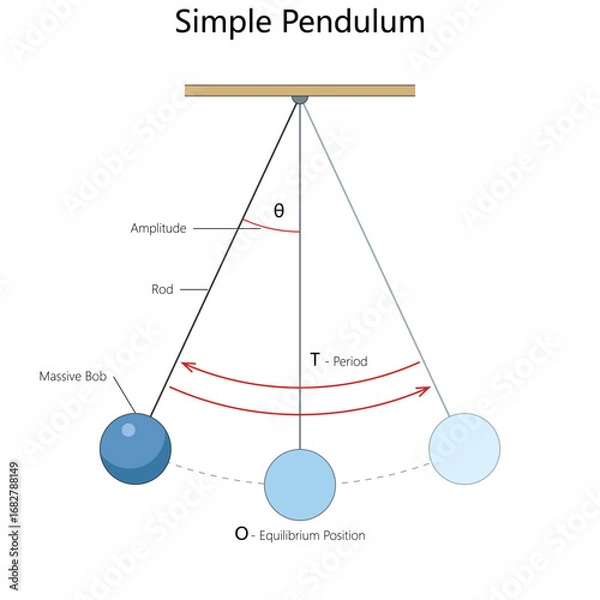 Fototapeta simple pendulum with labeled amplitude, period, equilibrium position, and bob, used for physics and mechanics education diagram hand drawn schematic vector. Science educational illustration