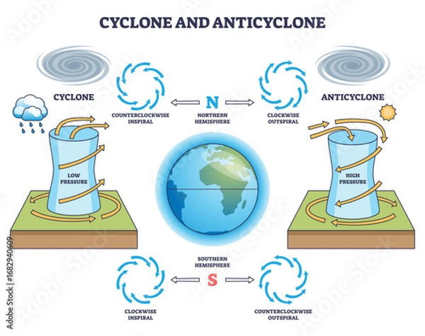 Fototapeta Cyclone and anticyclone diagram shows swirling air patterns, pressure systems, and the Earth, explaining atmospheric circulation. Outline diagram