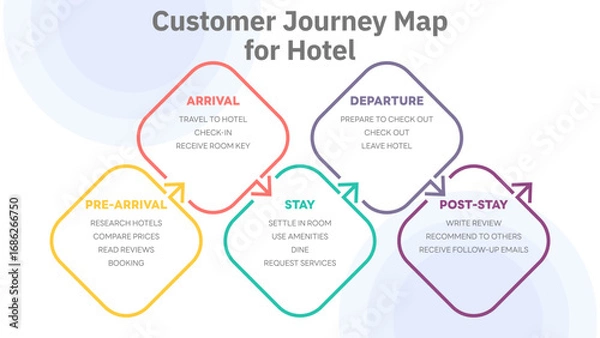 Fototapeta Illustration of hotel customer journey map, segmented into five stages: Pre-Arrival, Arrival, Stay, Departure, and Post-Stay, detailing customer actions at each point. All in a single layer.
