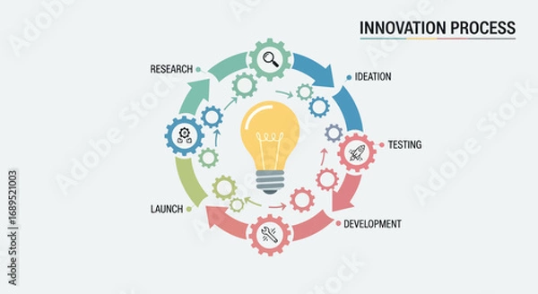 Fototapeta Circular Flow Chart Depicting Innovation Process With Lightbulb Idea