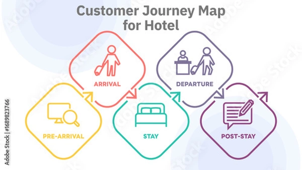 Fototapeta Illustration of hotel customer journey map, segmented into five stages: Pre-Arrival, Arrival, Stay, Departure, and Post-Stay, detailing customer actions at each point. All in a single layer.