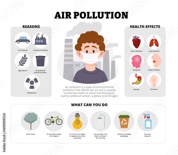 Fototapeta Air pollution infographic design with man character. Vector poster template showing causes, symptoms, treatment, and prevention for medical education, healthcare awareness, chart illustration banner