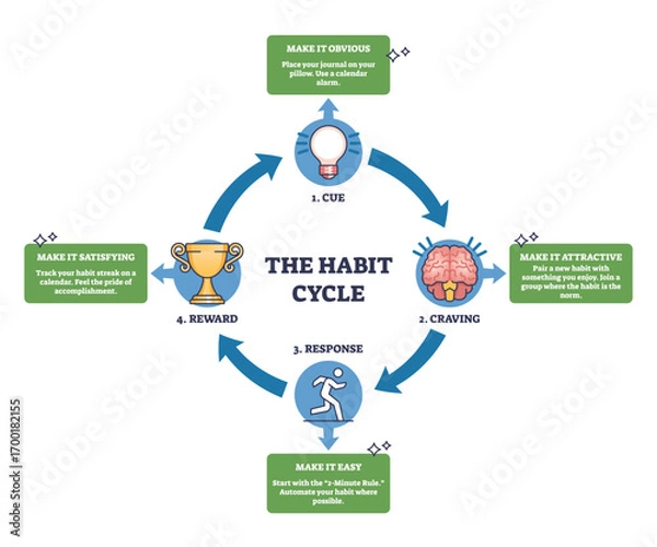 Fototapeta Habit cycle diagram shows cue, craving, response, and reward stages with icons for lightbulb, brain, runner, and trophy. Outline diagram