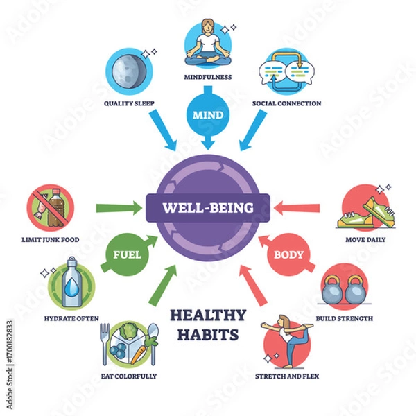 Fototapeta Healthy habits are essential for well-being, focusing on sleep, mindfulness, and nutrition. Key objects, bed, food, exercise. Outline diagram