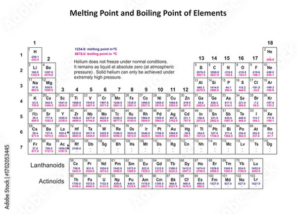 Fototapeta Illustration of the Periodic Table of elements showing the melting and boiling points of most elements