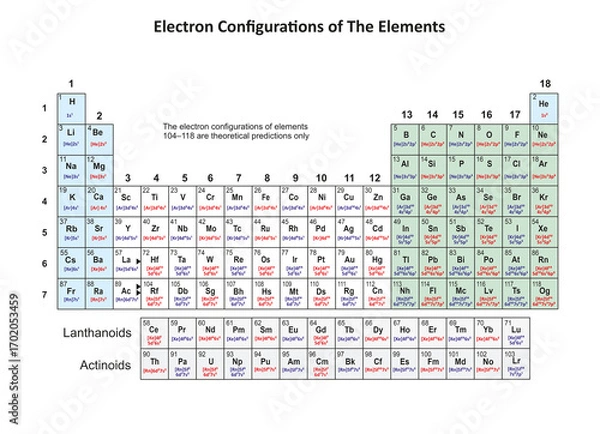 Fototapeta Illustration of the Periodic Table of elements showing the electron configurations of the elements