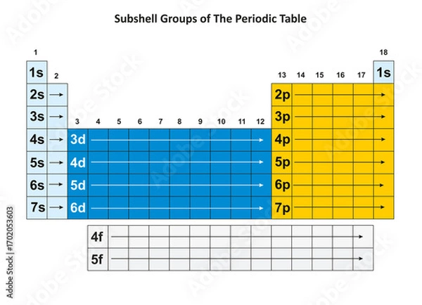 Fototapeta Illustration of the Periodic Table showing the subshell groups of the elements