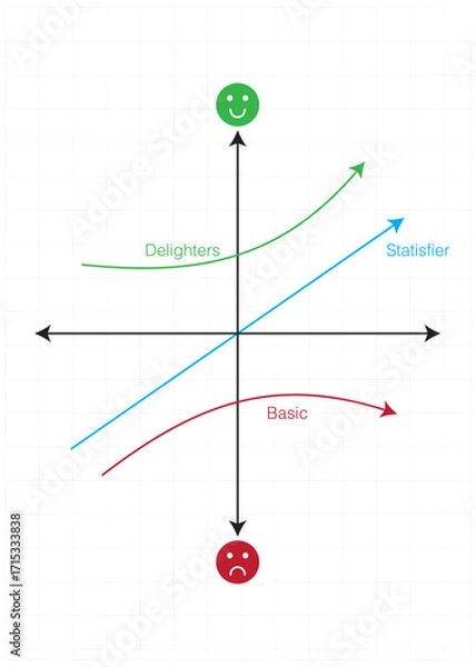 Obraz Kano business model with customer satisfaction levels and more. Accurate product analysis.