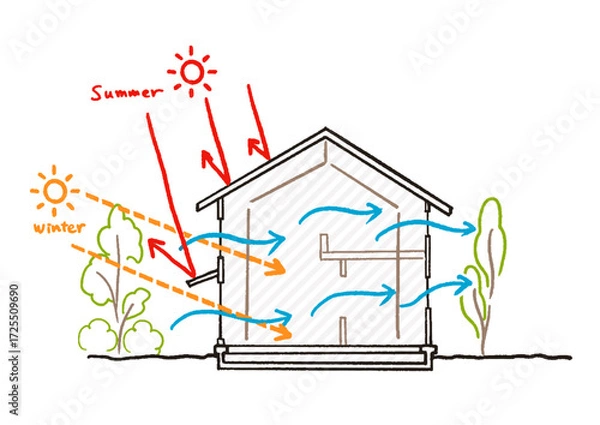 Obraz パッシブデザイン、パッシブ設計。ZEH、高気密・高断熱の家に風が走り抜ける快適な住環境のイラスト、日射取得,日射遮蔽,省エネ